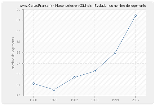 Maisoncelles-en-Gâtinais : Evolution du nombre de logements