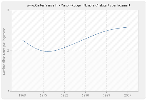Maison-Rouge : Nombre d'habitants par logement