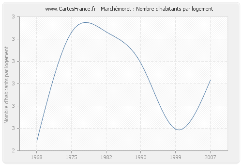 Marchémoret : Nombre d'habitants par logement