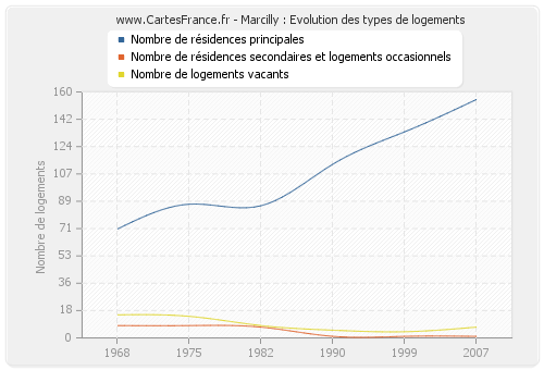 Marcilly : Evolution des types de logements