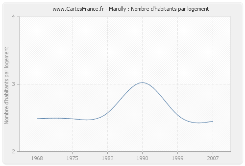 Marcilly : Nombre d'habitants par logement