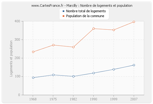 Marcilly : Nombre de logements et population