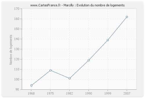 Marcilly : Evolution du nombre de logements