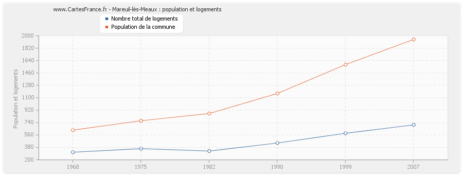 Mareuil-lès-Meaux : population et logements