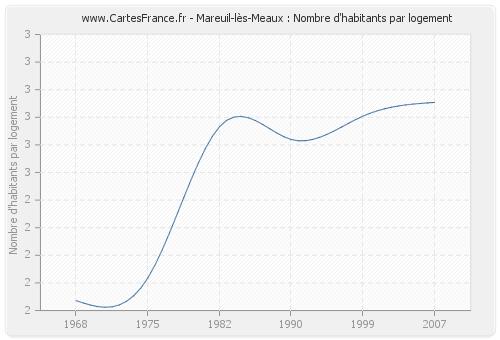Mareuil-lès-Meaux : Nombre d'habitants par logement