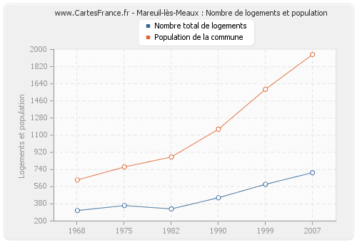Mareuil-lès-Meaux : Nombre de logements et population