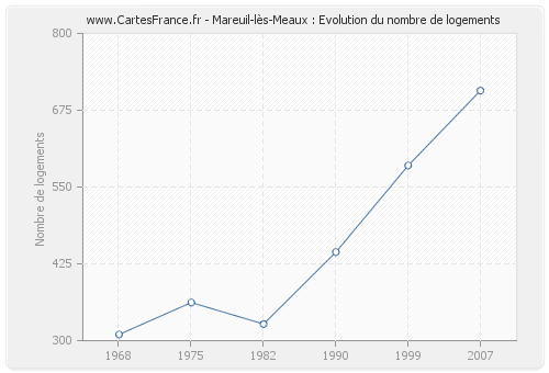 Mareuil-lès-Meaux : Evolution du nombre de logements