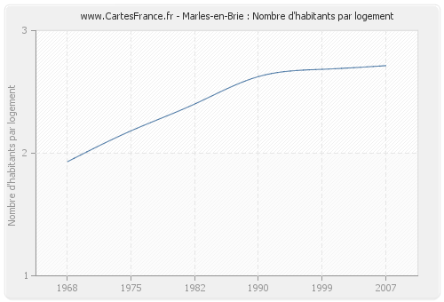 Marles-en-Brie : Nombre d'habitants par logement