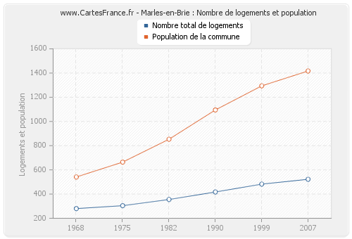 Marles-en-Brie : Nombre de logements et population