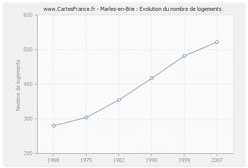 Marles-en-Brie : Evolution du nombre de logements