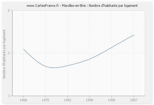 Marolles-en-Brie : Nombre d'habitants par logement