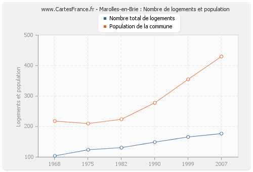 Marolles-en-Brie : Nombre de logements et population
