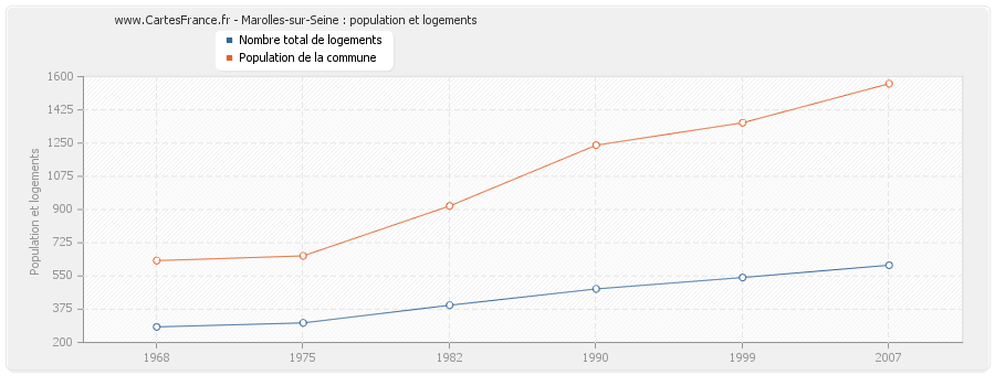 Marolles-sur-Seine : population et logements