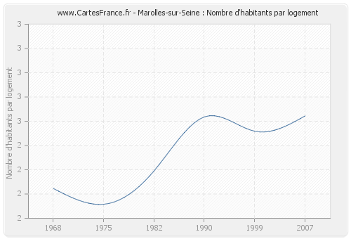 Marolles-sur-Seine : Nombre d'habitants par logement