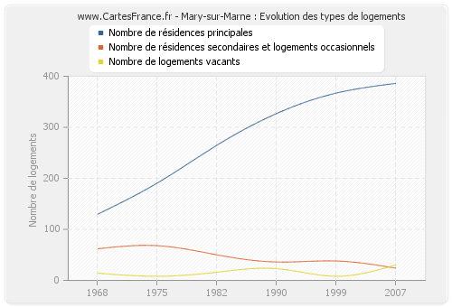 Mary-sur-Marne : Evolution des types de logements