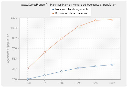 Mary-sur-Marne : Nombre de logements et population