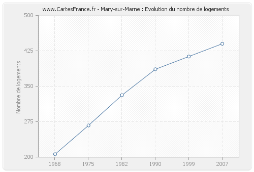 Mary-sur-Marne : Evolution du nombre de logements