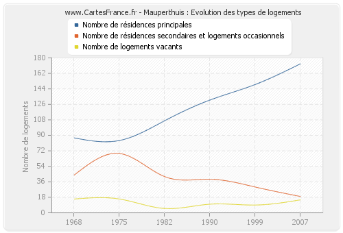 Mauperthuis : Evolution des types de logements