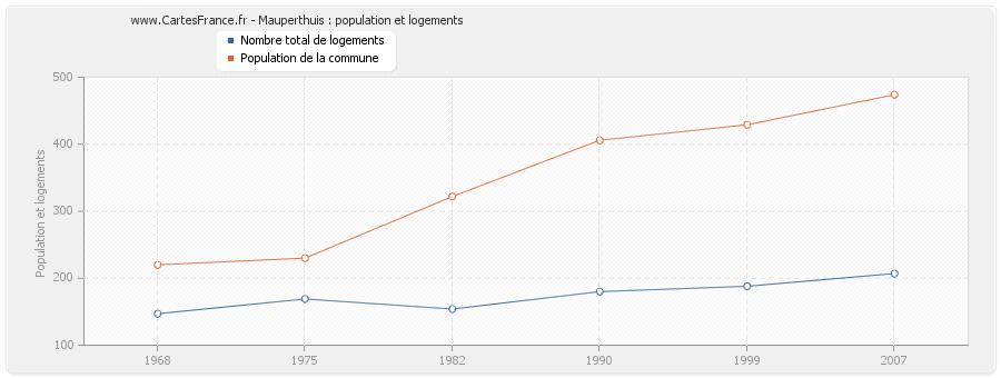 Mauperthuis : population et logements