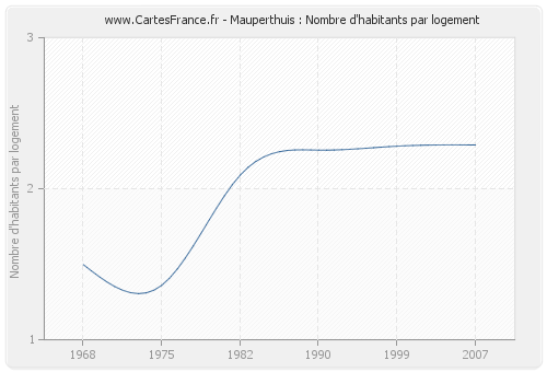 Mauperthuis : Nombre d'habitants par logement