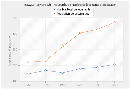 Mauperthuis : Nombre de logements et population