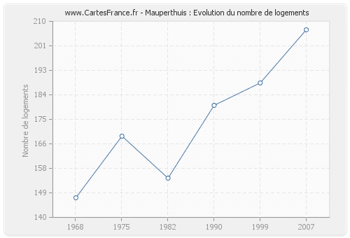 Mauperthuis : Evolution du nombre de logements