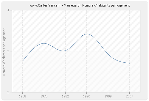 Mauregard : Nombre d'habitants par logement