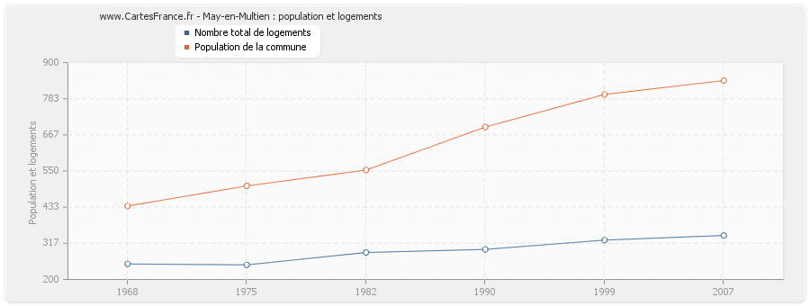 May-en-Multien : population et logements