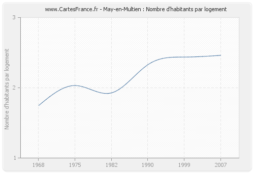 May-en-Multien : Nombre d'habitants par logement