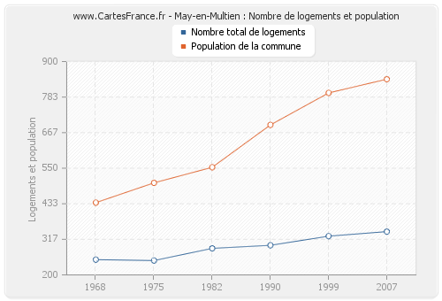 May-en-Multien : Nombre de logements et population