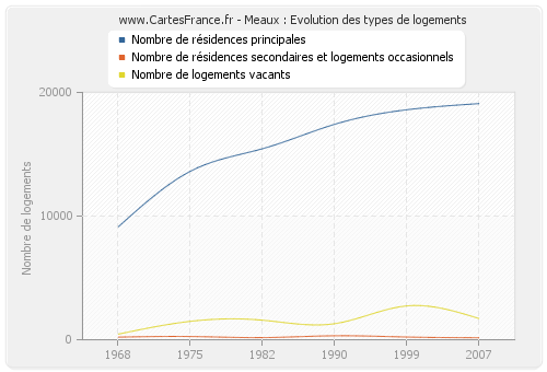 Meaux : Evolution des types de logements