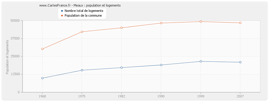 Meaux : population et logements