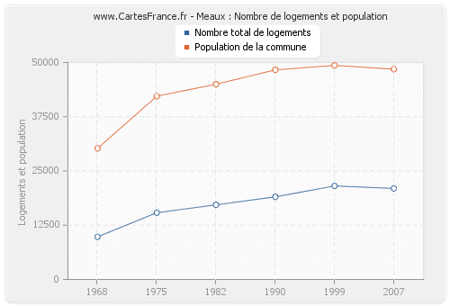 Meaux : Nombre de logements et population