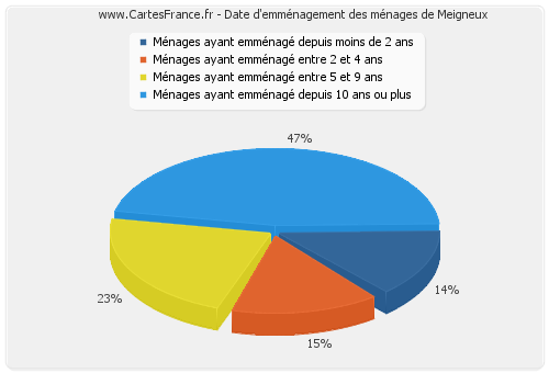 Date d'emménagement des ménages de Meigneux