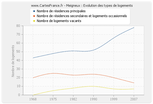 Meigneux : Evolution des types de logements