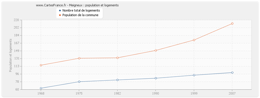 Meigneux : population et logements