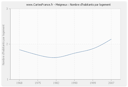 Meigneux : Nombre d'habitants par logement