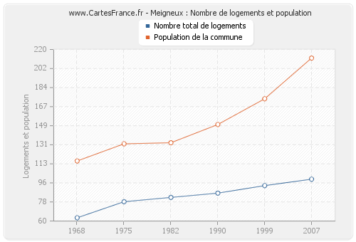 Meigneux : Nombre de logements et population