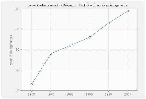 Meigneux : Evolution du nombre de logements