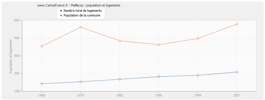 Meilleray : population et logements