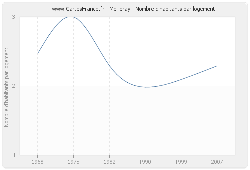 Meilleray : Nombre d'habitants par logement