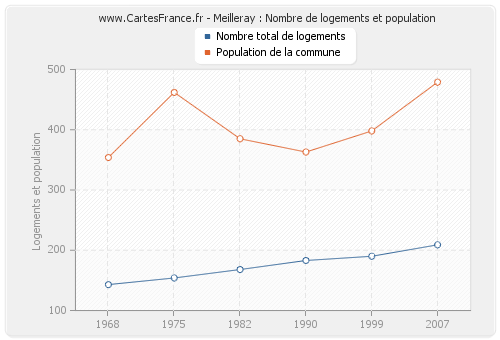 Meilleray : Nombre de logements et population