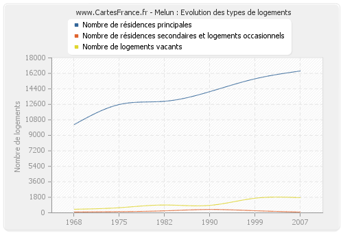 Melun : Evolution des types de logements