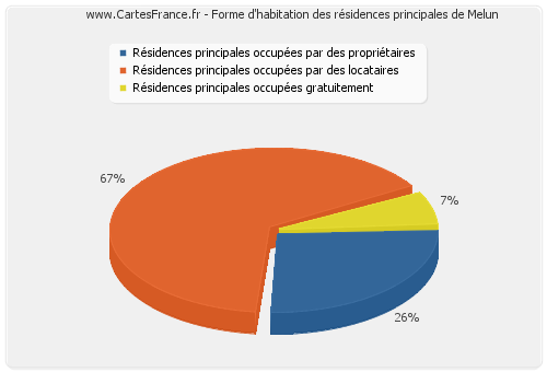 Forme d'habitation des résidences principales de Melun