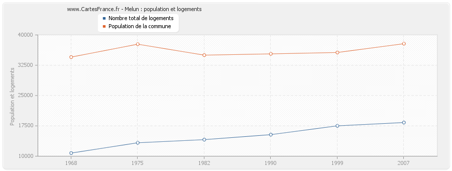 Melun : population et logements