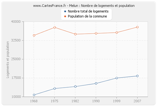 Melun : Nombre de logements et population