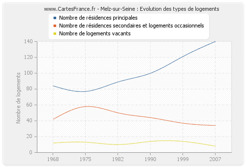 Melz-sur-Seine : Evolution des types de logements