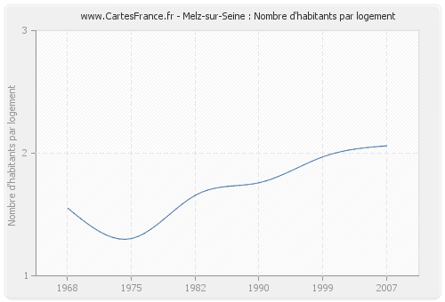 Melz-sur-Seine : Nombre d'habitants par logement