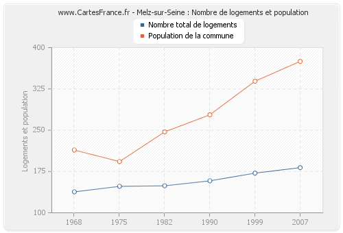 Melz-sur-Seine : Nombre de logements et population