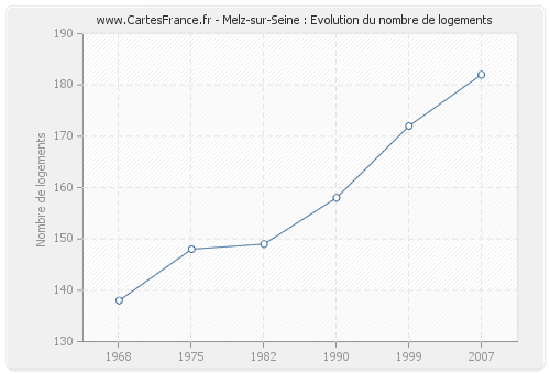 Melz-sur-Seine : Evolution du nombre de logements